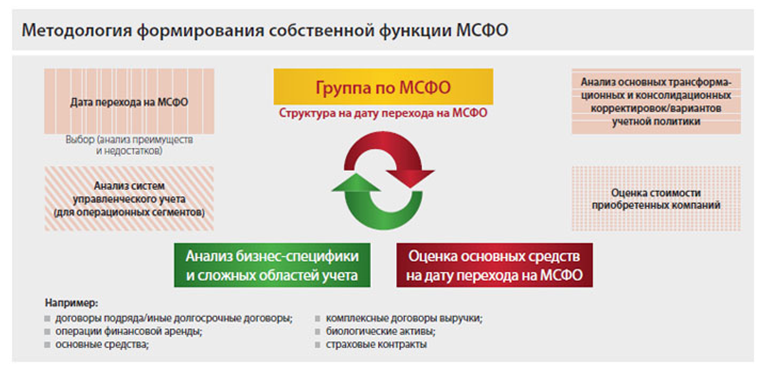 Контрольная работа: МСФО 